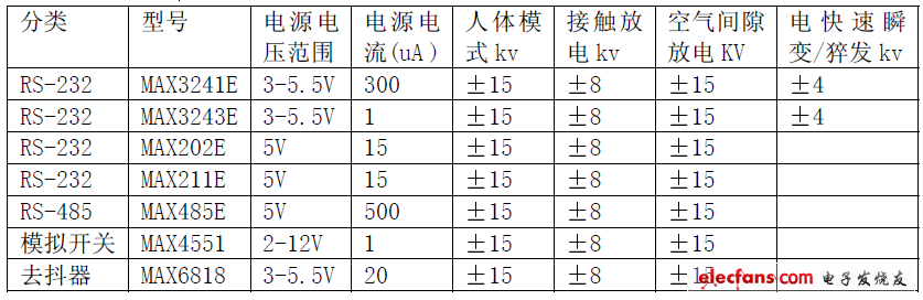 ESD保护