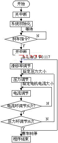 智能刹车