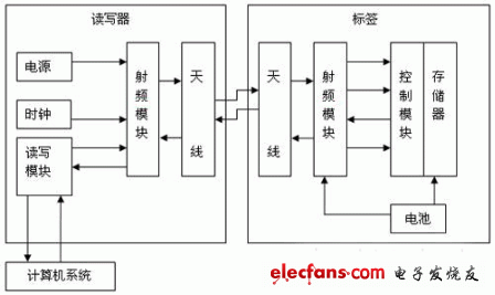 射频识别系统