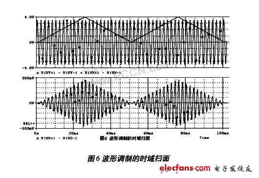 高线性度