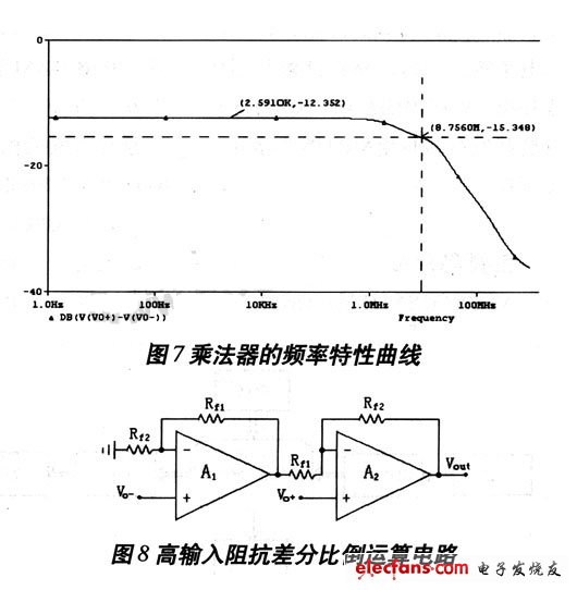 高线性度