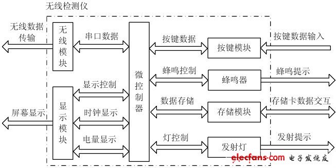 检测仪