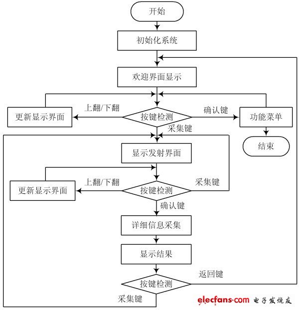 检测仪