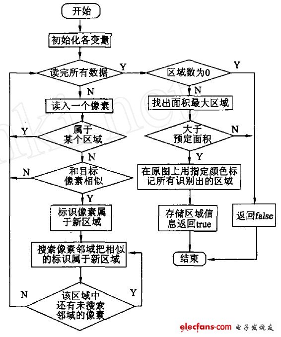 图2 目标区域分割算法流程