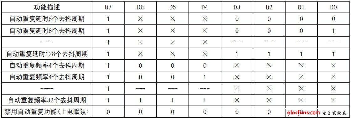 表3 自动重复寄存器