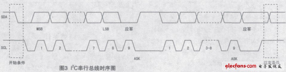 图3 I2C串行总线时序图