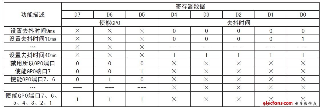 表2 去抖寄存器设置