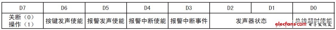 表4 配置寄存器结构