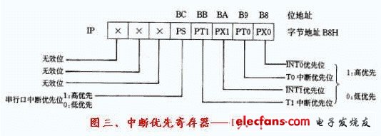 单片机基础