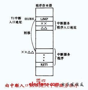 单片机基础