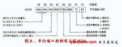 单片机基础