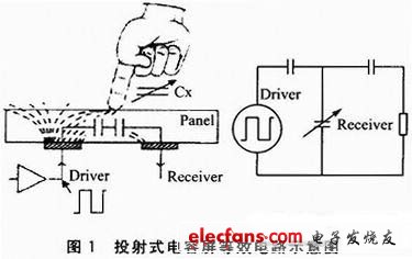 驱动设计