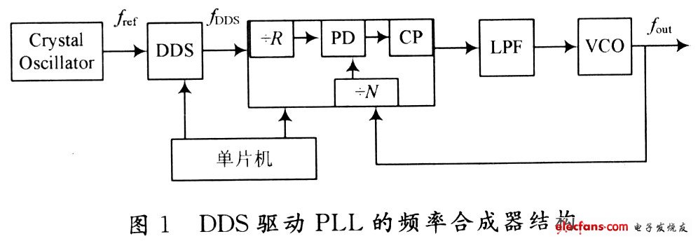 DDS芯片