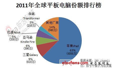 2011全球平板电脑份额饼状图