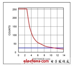 图1. MAX44000接近检测传感器信号强度随距离变化的关系曲线，采用18%灰板，100mA驱动电流，没有玻璃罩