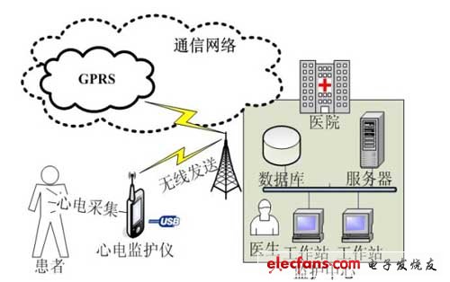 便携式心电监护系统总体框图