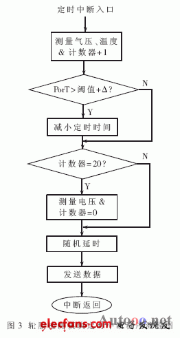 轮胎监测