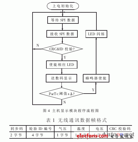 轮胎监测