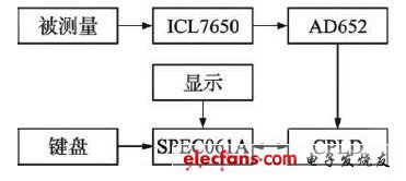 所设计的系统框图