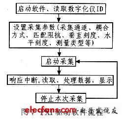 驱动程序的软件流程图