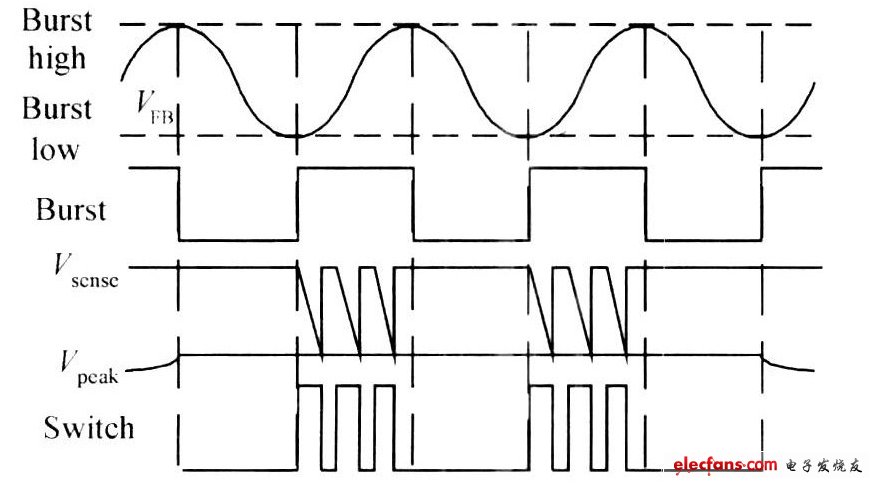 图3  Burst 模式工作过程