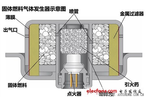 安全气囊