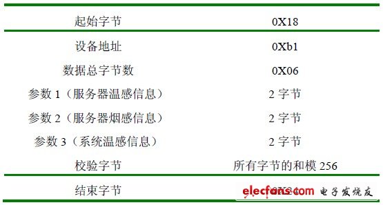 表1 串口通信数据格式