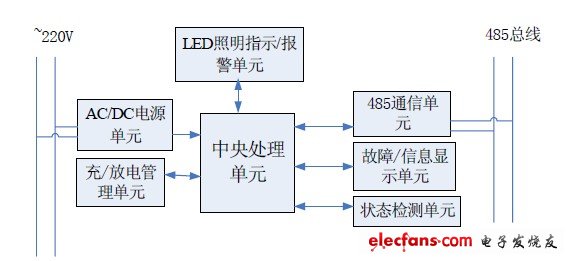 图2 智能消防应急逃生指示系统网络构成