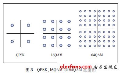 HSPA+与LTE关键威廉希尔官方网站
对标分析