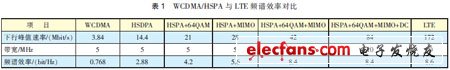 HSPA+与LTE关键威廉希尔官方网站
对标分析