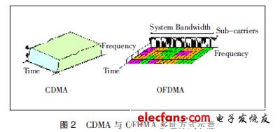 HSPA+与LTE关键威廉希尔官方网站
对标分析