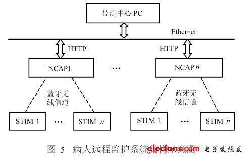 病人远程监护系统结构示意图