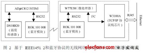 基于IEEE145L 2和蓝牙协议的无线网络化传感器装置结构原理图