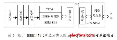 基于IEEE1451.2和蓝牙协议的无线网络化传感器