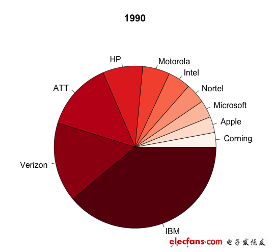 1990年，IBM和美国两大电信巨头占据主导地位