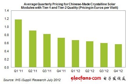 　　据IHS iSuppli公司的最新光伏电池模组生产市场追踪报告，由于需求增强，预计光伏模组价格下跌趋势将在2012年下半年减弱。这对于饱受打击的太阳能产业算是一个好消息。  　　预计下半年晶体太阳能模组的平均市场价格仍将下跌11%，但跌幅略小于上半年的12%，并远小于2011年下半年的20%。预计2012年第四季度平均市场价格将从第二季度的每瓦0.64欧元跌至0.57欧元。模组通常以欧元计价，而硅则以美元计价。  　　   图1所示为中国生产的一级和二级质量的硅太阳能模组平均价格  　　尽管产能过剩继续压制整个太阳能供应链的价格，但光伏市场终于出现改善迹象。不仅2012年全球安装前景持续上升，而且***电池生产商也在6月报告称需求增长。这些因素帮助价格趋于稳定，并减慢了下跌速度。  　　***电池生产商的市场需求增长，是光伏电池价格走稳的原因之一。今年稍早的的时候，在美国市场销售的中国模组被课征30-250%的惩罚性关税，迫使中国企业从***以及韩国等外部货源购买太阳能电池。  　　然而，模组价格下跌将只会对太阳能供应链产生部分影响。垂直整合型模组生产商将因硅价格下降而受益，但纯粹的模组生产商不能指望电池价格大幅下滑。  　　模组是构建完整的太阳能系统的关键部件，由太阳能电池、电线、框架和玻璃组成。  　　安装计划  　　据IHS iSuppli公司的光伏服务，2012年全球光伏太阳能系统安装容量预计将达到30.2GW，比2011年的27.8GW增长9%。在最好情形下，安装容量可能达到36GW，比去年增长30%。  　　预计今年德国新安装容量将达到7.3GW。尽管2012年德国安装容量将比2011年减少3%，但降幅要远小于许多人所担忧的水平。而且在政府下调上网补贴电价（FIT）的情况下，仍预计会取得这种比较强劲的表现。最近几年，FIT刺激了德国光伏市场的增长。  　　最近的动态还表明，德国光伏市场摆脱对政府补贴依赖的速度快于许多人的预期。该国的超市连锁店已开始投资安装光伏系统，他们的目标很明确，就是发电供自己使用。对于其中的有些项目，使用太阳能所带来的成本节省已经取代了FIT，成为投资安装光伏系统的主要理由。  　　产能过剩  　　尽管市场预期有所改善，但光伏产业仍然面临产能过剩的困扰。  　　IHS iSuppli公司的最新预测显示，2012年总体运行中的模组产能将达到49.4GW，电池产能将达到43.5GW，二者都远高于30.2GW的今年预期全球安装容量。  　　考虑到当前的整合过程，以及全球需求的巨大上升潜力，IHS公司预计产能过剩局面将在2013年开始明显好转。2013年下半年可能标志着光伏产业开始新的投资周期。