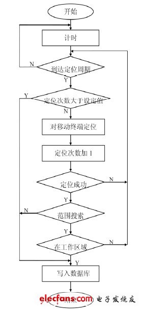 考勤管理系统