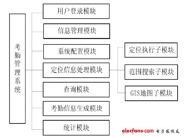 考勤管理系统