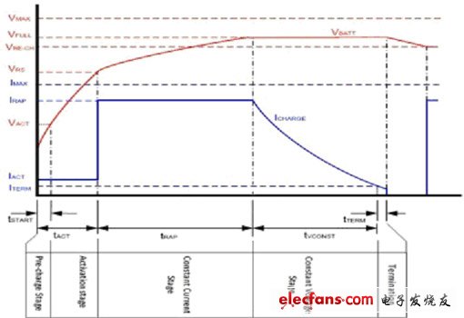 使用锂离子威廉希尔官方网站
实现电池充电器（电子工程专辑）