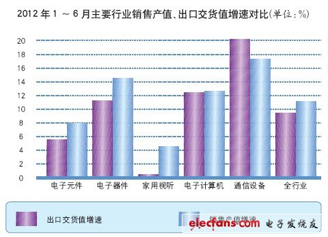 电子信息产业