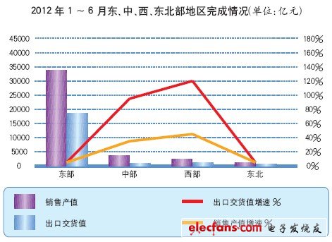 电子信息产业