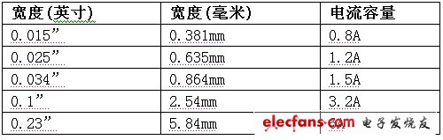 表2:外部迹线宽度与电流容量（5oC温升）。