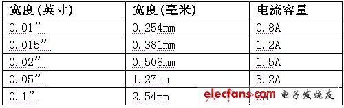 表1:外部迹线宽度与电流容量（20oC温升）。