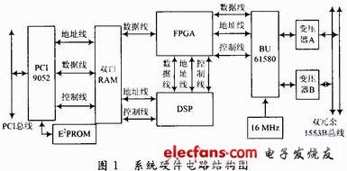 PCI局部总线