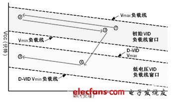 vid控制器