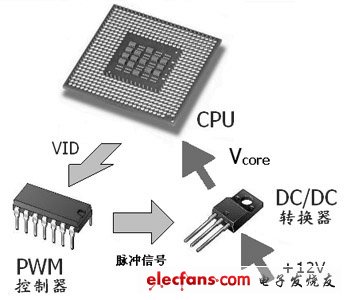 vid控制器