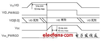 vid控制器