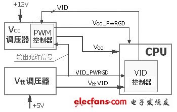 vid控制器