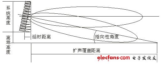 图4 线性阵列扬声器系统的指向性角度与系统轴线角度关系