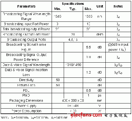 光纤放大器